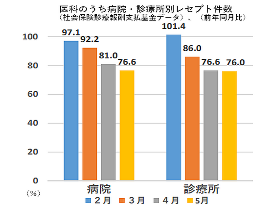 診療所の小児科患者は5月半減、前年比のサムネイル画像