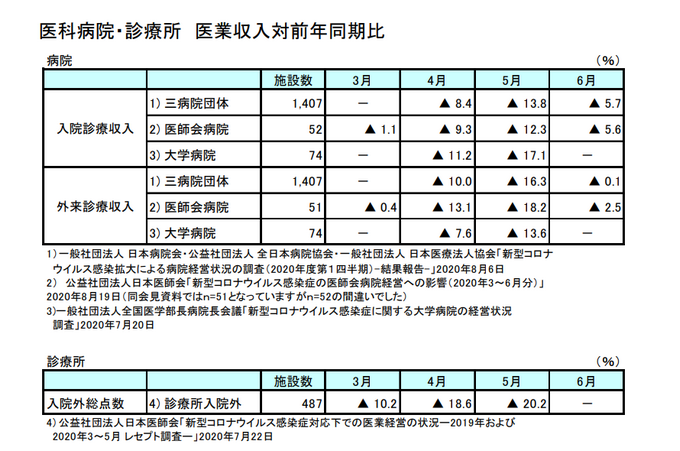 コロナの影響薬局で薄く 次期改定で配分見直しも 日本医師会 医療 介護ニュース一覧 お役立ち情報 沢井製薬