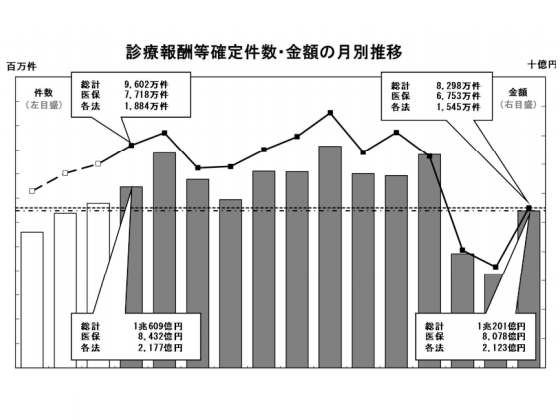 診療報酬確定件数が前年同月比13.6％減のサムネイル画像