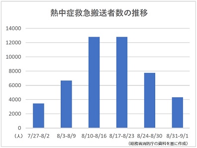 熱中症救急搬送者、3週連続で減少のサムネイル画像
