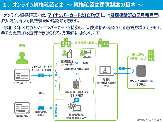 オンライン資格確認、通信回線導入は補助金の対象のサムネイル画像