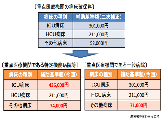重点医療機関、病床確保料をさらに引き上げのサムネイル画像