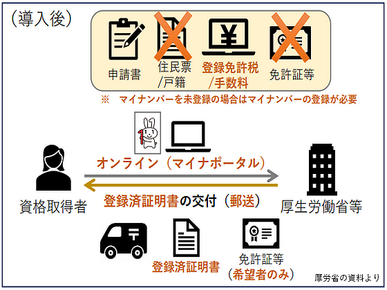 社保関連の資格、マイナンバー活用策で議論開始のサムネイル画像