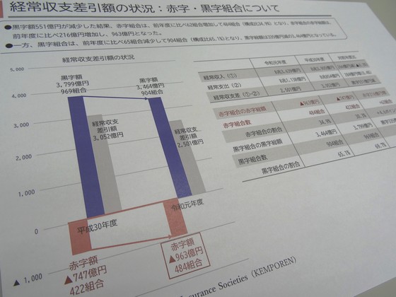 赤字組合62増、健保連の決算見込みのサムネイル画像