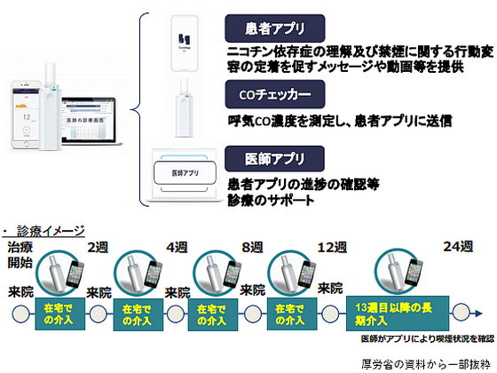 国内初、禁煙治療の補助アプリを保険適用へのサムネイル画像