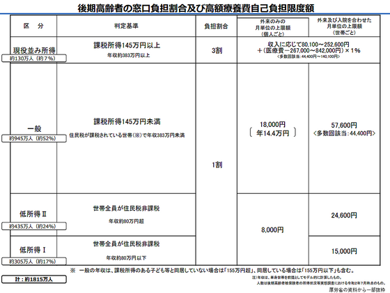 高齢者の「現役並み所得」基準、見直しは当面見送りのサムネイル画像