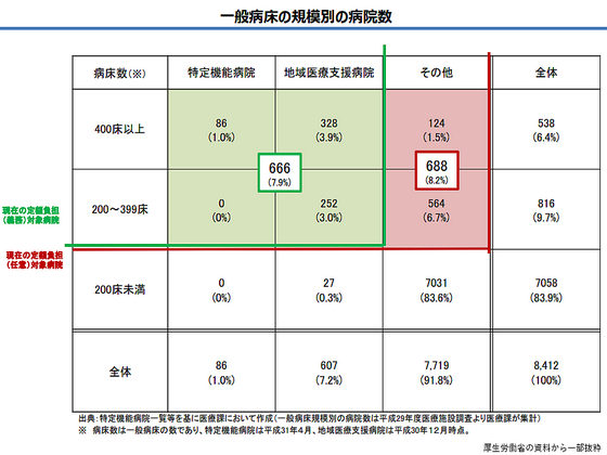 受診時定額負担の対象拡大、病床数での区切りに反発のサムネイル画像