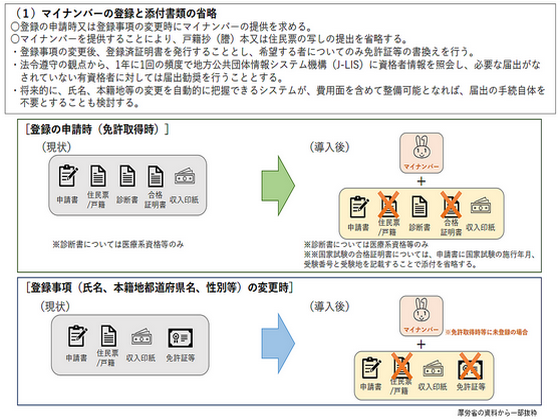 社保関連資格のオンライン手続き、早ければ24年度開始のサムネイル画像