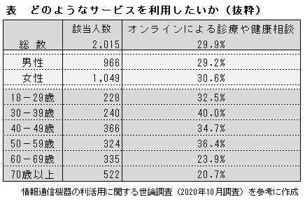 オンライン診療・健康相談「利用したい」3割のサムネイル画像
