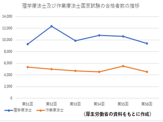 PT国試合格率5年ぶりに8割下回る、厚生労働省発表のサムネイル画像
