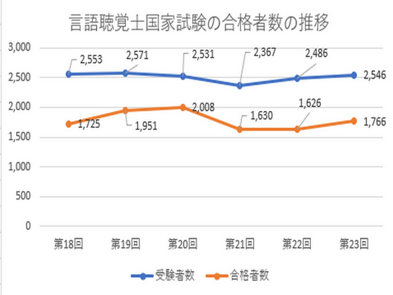 言語聴覚士国家試験、合格者数は1,766人のサムネイル画像