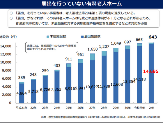 20年の未届けホームは643施設、厚労省のサムネイル画像