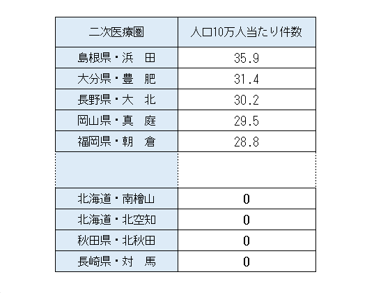 機能強化加算、4医療圏で届け出ゼロのサムネイル画像