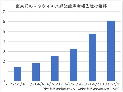 RSウイルス感染症、東京で最多の報告数更新