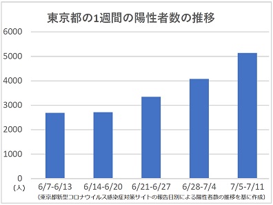 東京都の1週間のコロナ新規陽性者数が4週連続増