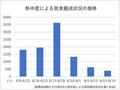 熱中症の救急搬送者が3週連続で減少のサムネイル画像