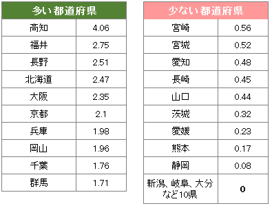 脳卒中ケアユニット10県でゼロ、1月現在のサムネイル画像