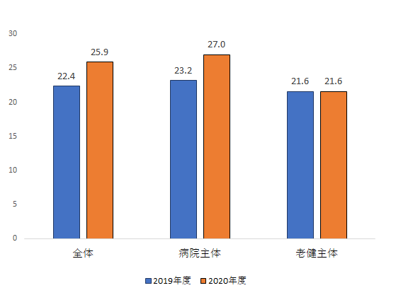 医療法人4分の1超が赤字、20年度のサムネイル画像