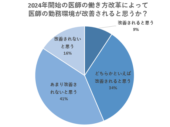 医師の勤務環境「改善されない」過半数のサムネイル画像
