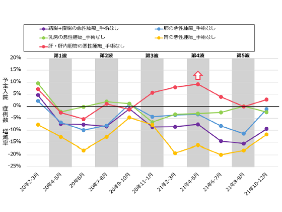 がんの外来受診コロナ前の水準に回復、21年末のサムネイル画像