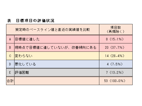 第二次健康日本21、目標達成8項目のサムネイル画像