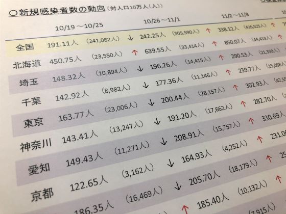 病床使用率が上昇傾向、感染者多い地域で3割超にのサムネイル画像