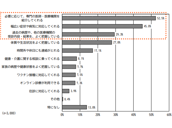 いつも相談する医師「いる」24％、健保連調べのサムネイル画像