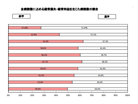 公立病院の赤字割合15ポイント低下のサムネイル画像