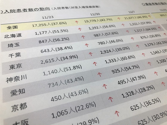 病床使用率が上昇傾向、救急搬送困難事案数も増加のサムネイル画像