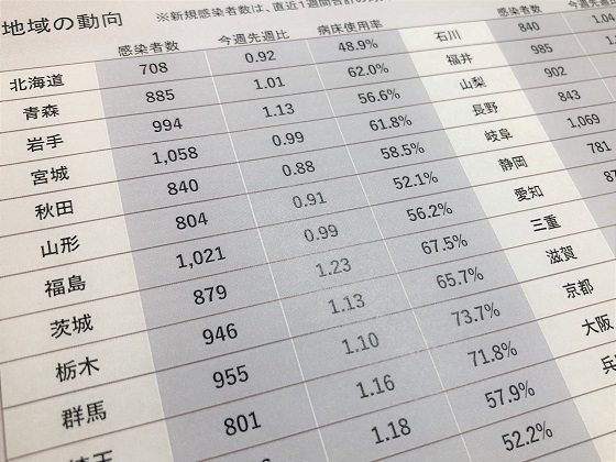 病床使用率が全国的に上昇傾向、7割上回る地域ものサムネイル画像