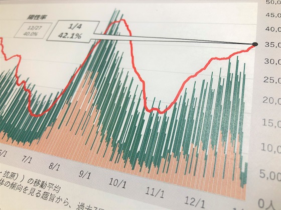 東京のPCR検査などの陽性率、第8波最大値にのサムネイル画像