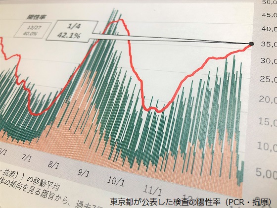 東京のPCR検査などの陽性率、第8波最大値に