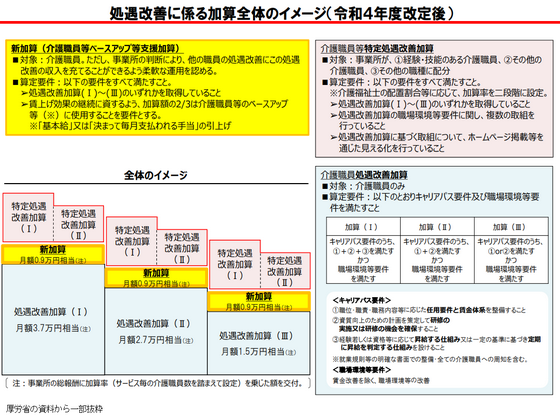 介護の処遇改善加算、一本化検討のサムネイル画像