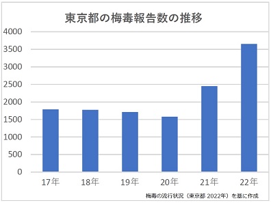 東京の梅毒報告数が2年連続増、過去最多に