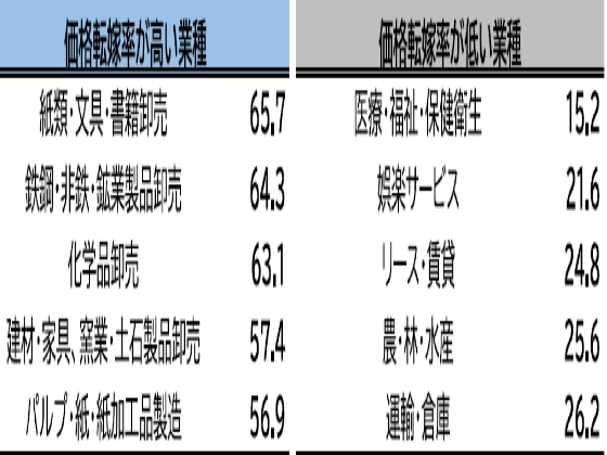 エネルギー価格の高騰、医療・福祉など価格転嫁進まずのサムネイル画像