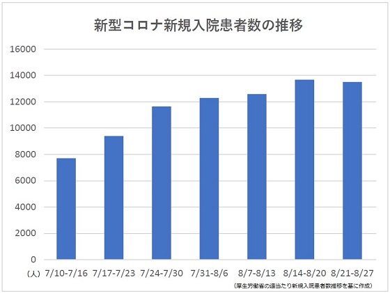 コロナ新規入院患者が減少に転じるのサムネイル画像