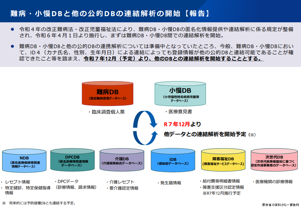 難病・小慢DB、他データとの連結解析12月開始のサムネイル画像