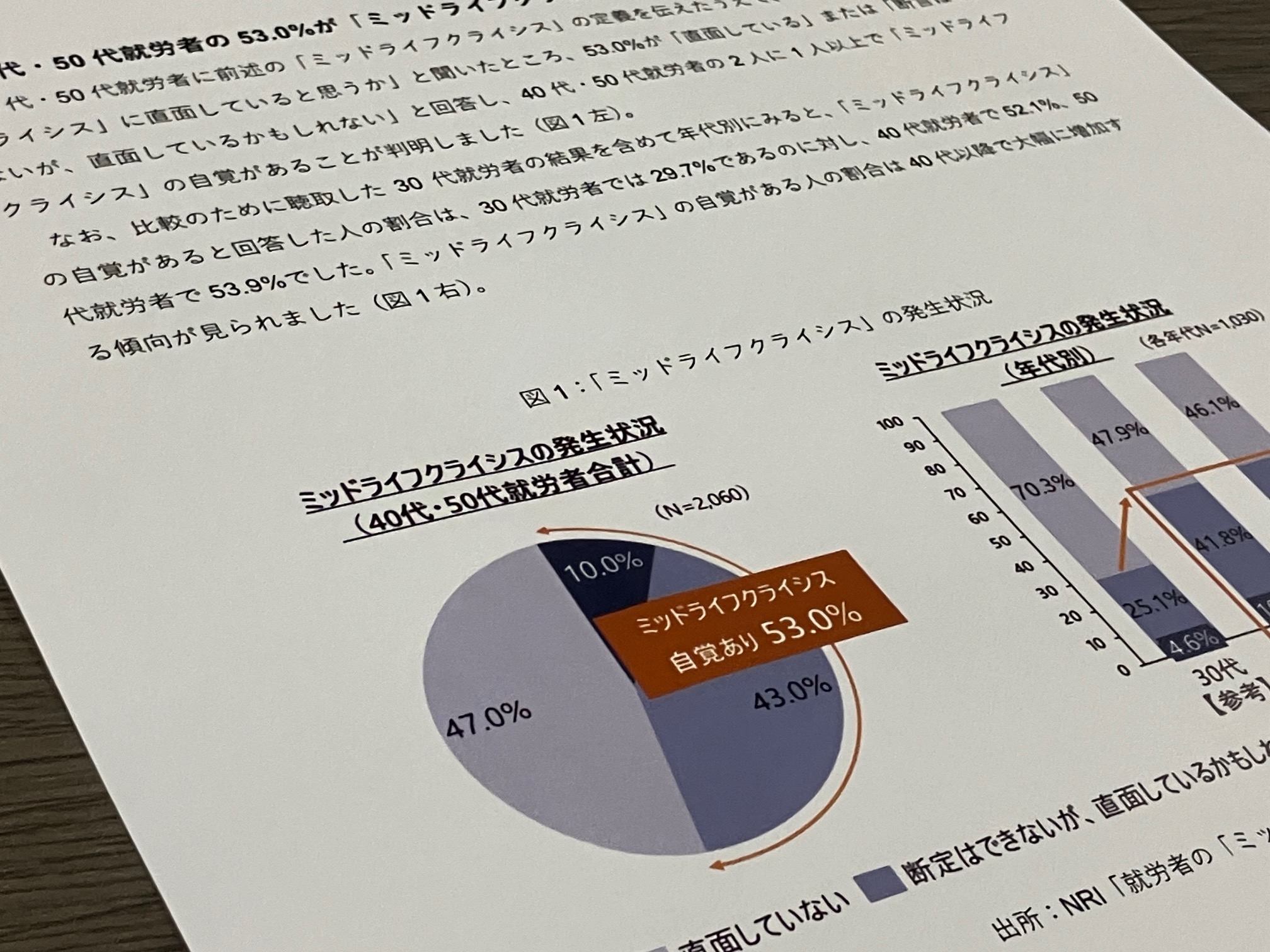 ミッドライフクライシス「自覚あり」40－50歳代の半数超のサムネイル画像