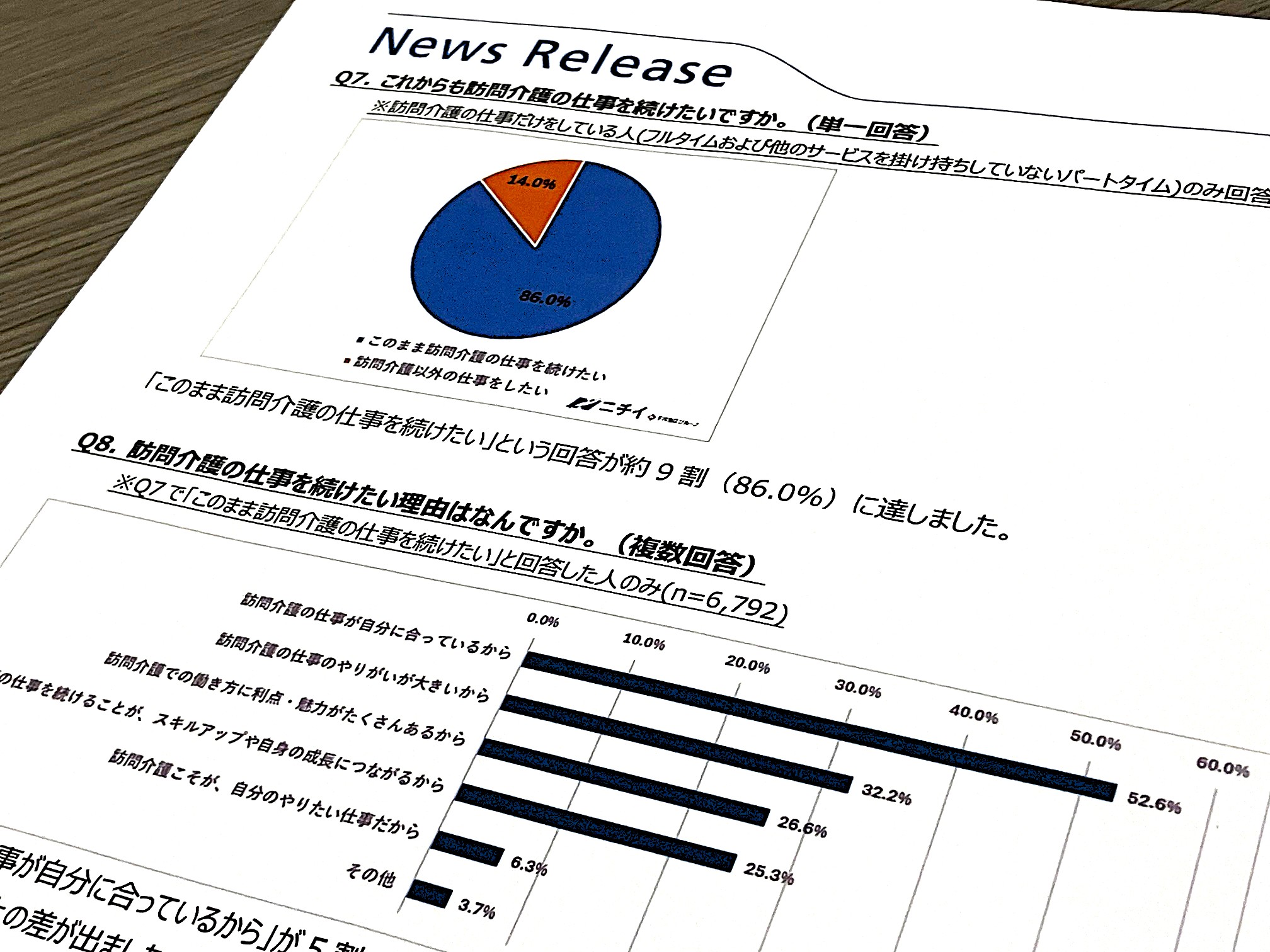 訪問介護の仕事「続けたい」約9割のサムネイル画像