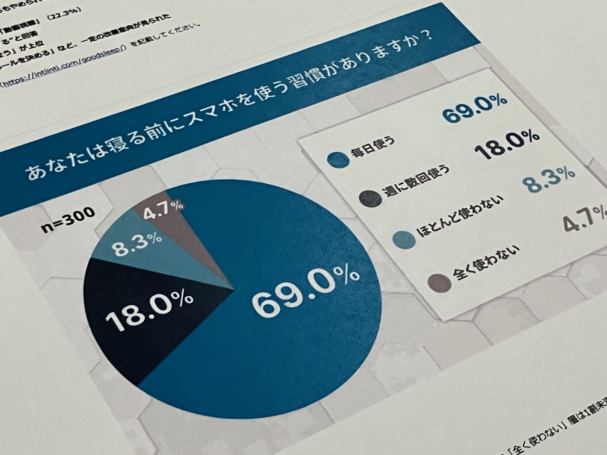 寝る前のスマホ「やめられない」94％のサムネイル画像