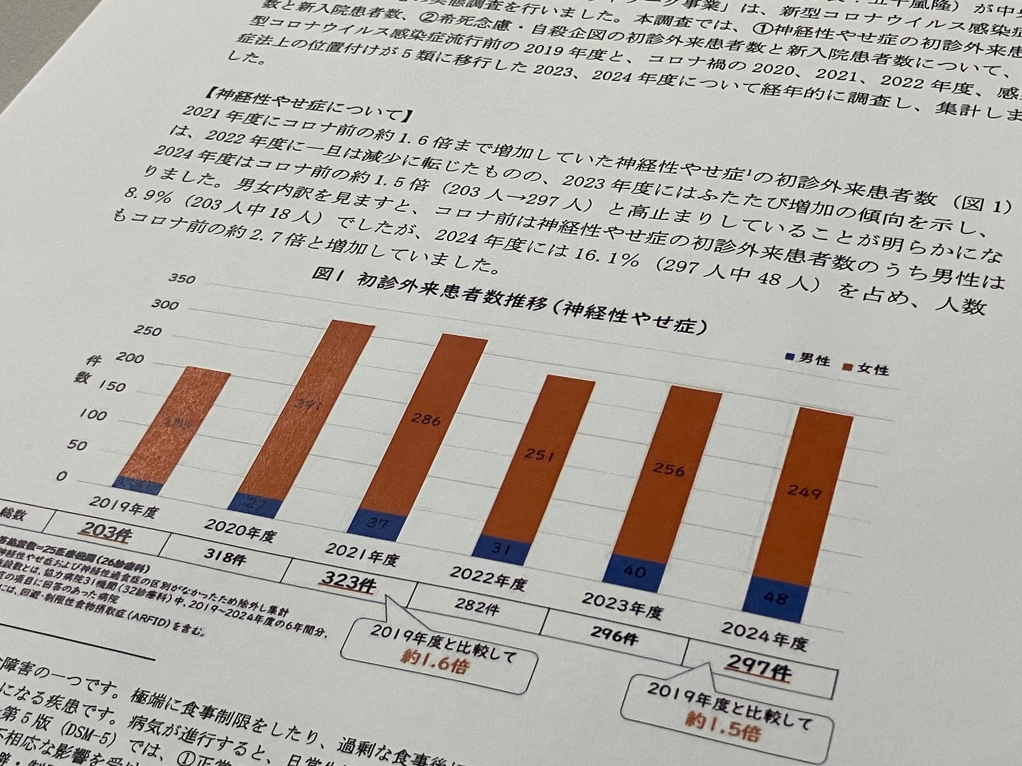 神経性やせ症、子どもの患者数コロナ後も高止まりのサムネイル画像