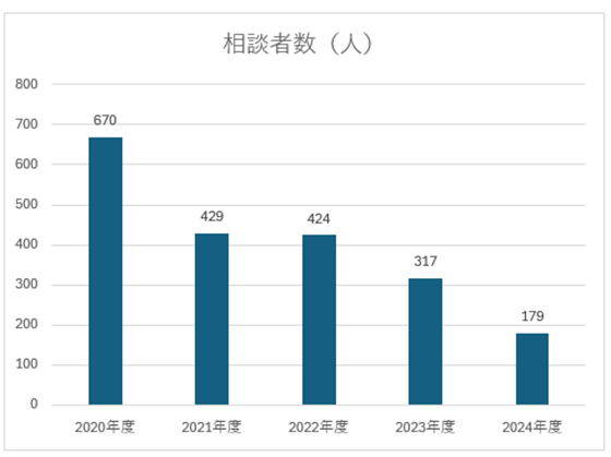 医療機器相談、179人から受け付け　24年度のサムネイル画像