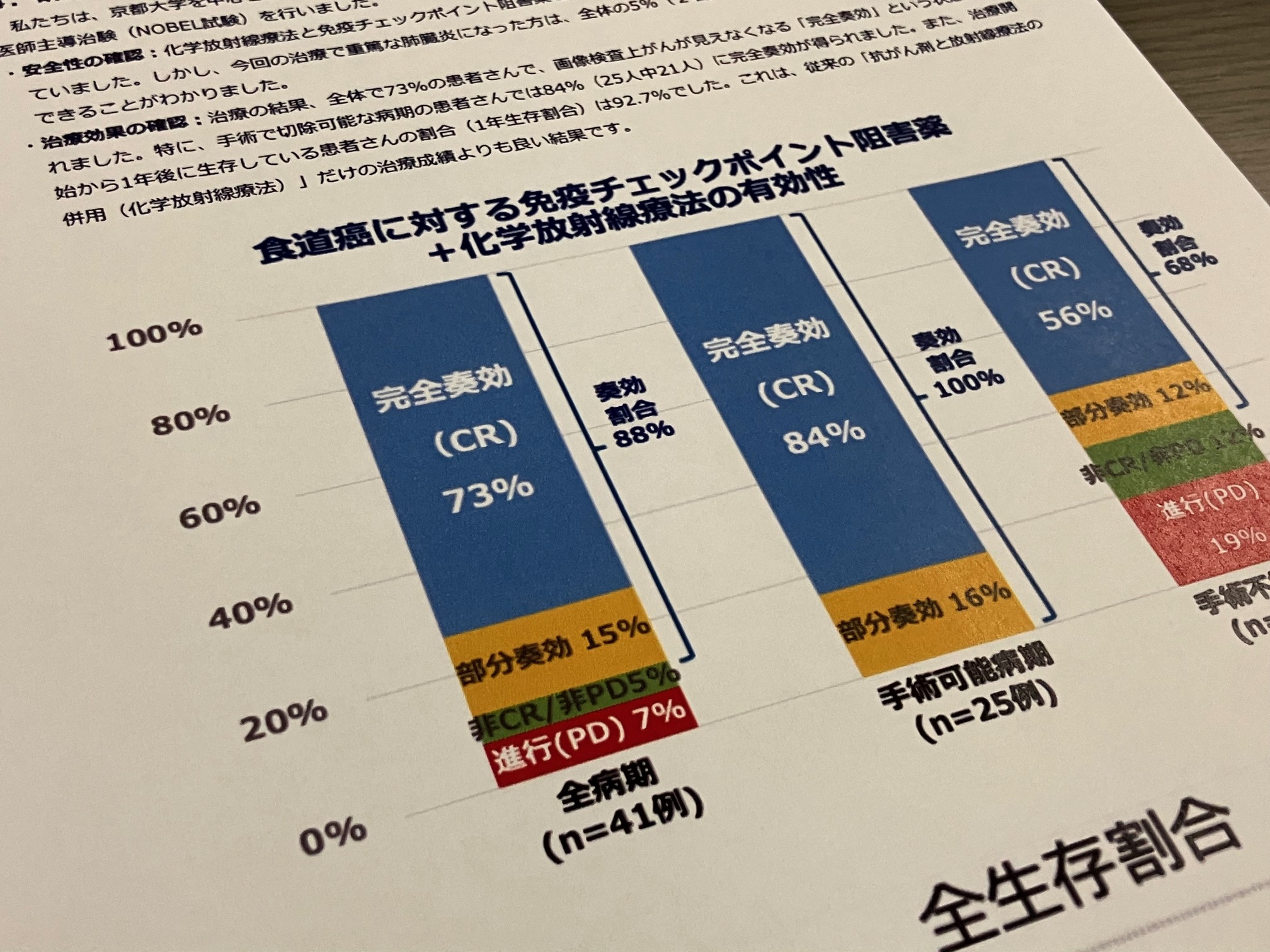 食道がん、化学放射線療法とオプジーボの併用で有効のサムネイル画像