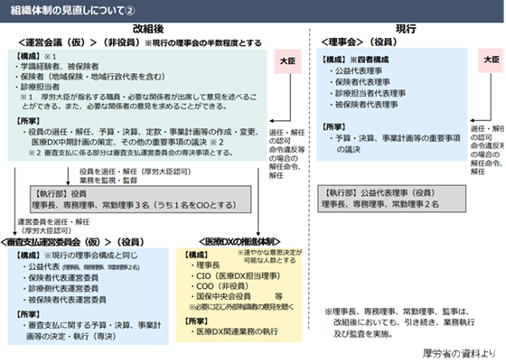 支払基金が10月1日に改組　DX審査支払機構へのサムネイル画像