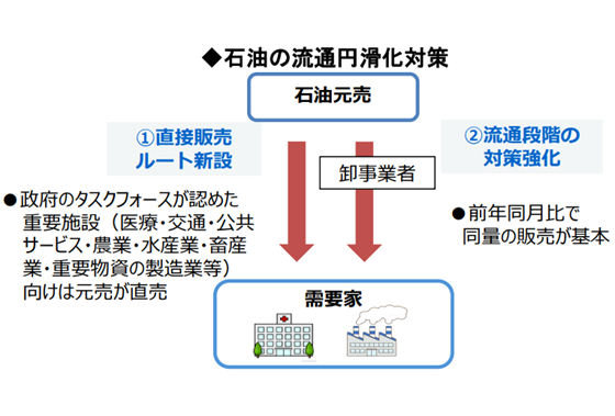 病院など重要施設への燃料直売を要請　政府のサムネイル画像