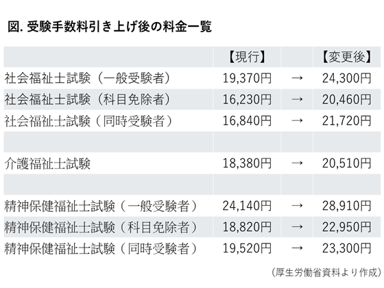 社会福祉士試験の受験手数料、約5,000円引き上げへのサムネイル画像
