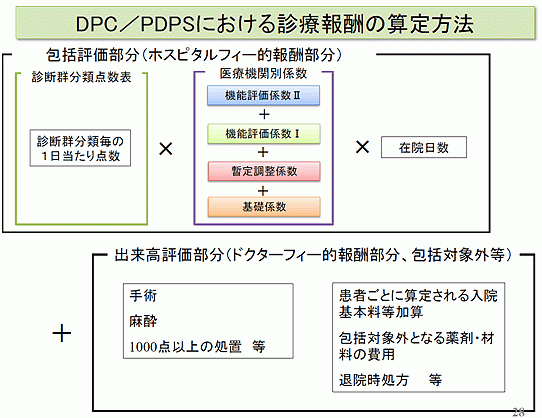 Dpc機能評価係数 の経営インパクト Cbnewsマネジメント