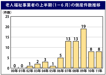 老人福祉事業者の倒産、今年上半期は8件