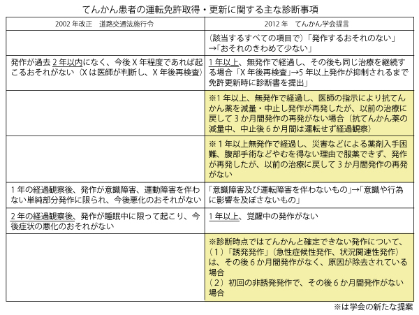 てんかん、非専門医の診断の質が課題