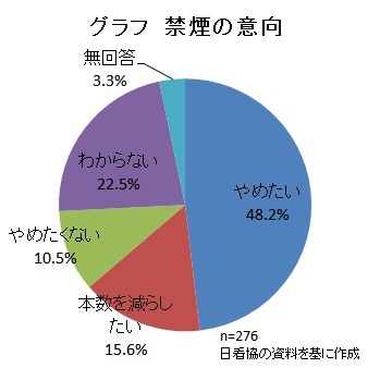 喫煙する看護職の半数「たばこやめたい」